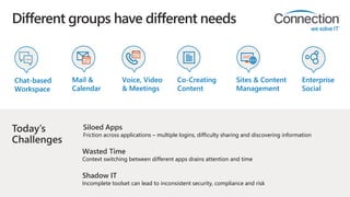 Different groups have different needs
Co-Creating
Content
Mail &
Calendar
Voice, Video
& Meetings
Chat-based
Workspace
Sit...