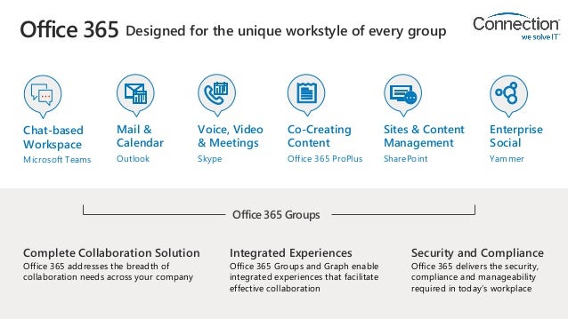 Office 365 Collaboration - Office 365 Collaboration Tools Comprehensive