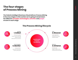 4. Monitor
Track key metrics
Benchmark continuously
Process conformance
Executives and Managers
1. Collect
From source systems
Transform data to event logs
Visualize Processes
Enable real-time connections
Data Engineer
2. Discover
Capture digital data
Understand root causes
Visualize Processes
Analyst
3. Enhance
Automate tasks
Suggest intelligent actions
Proactive process interventions
Business Users
The Process Mining lifecycle
Continuous
Process
Excellence
The four stages
of Process Mining
The Celonis Intelligent Business Cloud delivers Process Mining
in four key stages. In this section we’re going to break down
the different concepts, technologies, activities and people
at work in each stage.
The
Ultimate
Guide
to
Process
Mining
16
 
