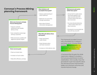 Conveya’s Process Mining
planning framework
Future success goals
• Clean up master data
• Increase no-touch orders
• Make $5m efficiency savings
This framework provided Conveya
with a foundation for a cohesive—
and future-proof—Process Mining
strategy: overarching goals, tied
to actionable initiatives, specific
pain points, clear metrics, and
future ambitions.
A framework like this gets the whole
organization aligned in one place—
from process practitioners to senior
stakeholders. And crucially, it lays the
groundwork to get more specific about
how discrete process improvements
ladder up to business outcomes and
transformational change.
What were Conveya’s strategic
Process Mining goals?
• Improve customer
satisfaction with reliable
delivery times
• Gain competitive advantage
with key customers
• Make processes scalable with
aggressive growth targets
What initiatives will
accomplish those goals?
• Clearer understanding of
order fulfillment
• Reduction of cycle times
through automation
• More robust Product
Information Management
What process pain points
inhibit those goals?
• Almost half of credit checks
were being applied to low
value accounts (and 25%
of those checks took over a
day to process)
• Too many blocked deliveries
—30% of which take over 2
days to process
• Persistently incurring high late
fees with key accounts
What KPIs will address those
pain points?
• Fewer (and faster)
credit checks
• Fewer blocked orders
and faster resolution
• Increase on-time delivery rate
The
Ultimate
Guide
to
Process
Mining
29
 