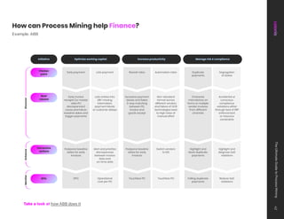 How can Process Mining help Finance?
FINANCE
Optimize working capital
Early payment
Postpone baseline
dates for early
invoices
DPO Operational
cost per PO
Alert and prioritize
discrepancies
between invoice
data and
on-time date
Late payment
Early invoice
receipts (or master
data PO
discrepancies)
cause premature
baseline dates and
trigger payments
Late entries into
ERP, missing
information,
payment blocks
or customer delays
Increase productivity
Rework rates
Postpone baseline
dates for early
invoices
Touchless PO Touchless PO
Switch vendors
to EDI
Automation rates
Excessive payment
blocks and failed
3-way matching
between PO,
invoice and
goods receipt
Non-standard
format across
different vendors
and failure of OCR
technologies lead
to high rates of
manual effort
Manage risk  compliance
Duplicate
payments
Highlight and
block duplicate
payments
Falling duplicate
payments
Reduce SoD
violations
Highlight and
diagnose SoD
violations
Segregation
of duties
Character
mismatches on
forms or multiple
vendor invoices
from different
channels
Accidental or
conscious
compliance
variations either
through lack of ERP
enforcement
or resource
constraints
Initiative
KPIs
Friction
point
Root
causes
Corrective
actions
Discover
Enhance
Monitor
Take a look at how ABB does it
Example: ABB
The
Ultimate
Guide
to
Process
Mining
42
 