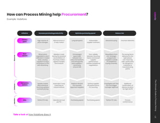 How can Process Mining help Procurement?
PROCUREMENT
Increase purchasing productivity
High volume of
price changes
Update master
data whenever
Sourcing updates
contract pricing
Perfect PO rate Operational cost
per PO
Automate 3-way
matching on
critical invoices
Manual errors in
3-way-match
Where price
negotiations aren’t
reflected in master
data, causing
suppliers to issue
corrections to POs
with old pricing.
Mistakes made
during the physical
reconciliation of
Purchase Orders
against receipts
and invoices
Optimize purchasing spend
Long tail spend
Redirect deviant
POs towards
approved suppliers
Purchasing spend Purchasing spend
Surface supplier
KPI performance
for Sourcing
Unfavorable
supplier contracts
Unmanaged
spend split
between low
value transactions
and infrequently
used suppliers—
commonly
around 20%
Poor visibility
between Sourcing
teams and actual
supplier
performance
creates suboptimal
negotiations
Reduce risk
Maverick buying
Investigate test-free
POs and trigger
manager approval
Perfect PO rate Process
conformance
Additional
confirmation of
delivery location
for high risk PR
Incorrect deliveries
Requisitions from
non-strategic,
unapproved
suppliers outside
of established
buying channels.
The wrong items
delivered to the
right places
can mean big
risks—particularly
for dangerous
materials to
manufacturing
plants
Initiative
KPIs
Friction
point
Root
causes
Corrective
actions
Discover
Enhance
Monitor
Take a look at how Vodafone does it
Example: Vodafone
The
Ultimate
Guide
to
Process
Mining
43
 