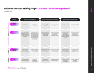 How can Process Mining help Customer Order Management?
Maximize on-time delivery
Credit block
Remove blocks
from customers
likely to pay on time
Credit block rate
On-time payment
Customer
satisfaction
In-full delivery
Predict backorders,
alert clerks and
automate POs
Backordered
inventory
Erroneous blocks
placed on frequent
customers with a
history of on-time
payment
Orders exceeding
available inventory
are manually split
into two deliveries:
remaining stock
and backordered
stock (with
manual POs)
Increase productivity and automation
Order change
rework
Detect master data
discrepancies and
flag to clerks
Rework rate
Order cycle time
Touchless order rate
Order cycle time
Identify high volume,
low-variation tasks
for automation
Low automation
rate
Data discrepancies
cause customers
to fail initial
credit checks
Orders have a high
rate of manual
touches (i.e.,
verification steps)
Improve order operations quality
High rate of return
Predict inventory
returns and flag
orders to fulfillment
Order return rate.
Customer
satisfaction
Perfect order rate
First-time
right orders
Check SO quantity
against catalog
and alert violations
Quantity changes
Incorrect Sales
Order items
not corrected
during processing,
creating shipping
errors
Orders have a high
rate of manual
touches (i.e.,
verification steps)
Initiative
KPIs
Friction
point
Root
causes
Corrective
actions
Discover
Enhance
Monitor
Take a look at how 3M does it
Example: 3M
The
Ultimate
Guide
to
Process
Mining
45
 