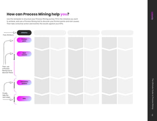 How can Process Mining help you?
Initiative
KPIs
Friction
point
Root
causes
Corrective
actions
Discover
Enhance
Monitor
Use this template to structure your Process Mining journey. Fill in the initiative you want
to achieve, and use a Process Mining tool to discover your friction points and root causes.
Then take corrective action and monitor the results against your KPIs.
First, fill this in
Then, use
a Process
Mining tool to
discover these
Finally,
take the
next steps
The
Ultimate
Guide
to
Process
Mining
46
 