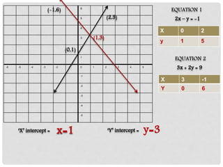 6
5
4
3
2
1
-6 -5 -4 -3 -2 -1 0 1 2 3 4 5
-1
-2
-3
-4
-5
(1,3)
(2,5)
(-1,6)
(0,1)
x=1
X 0 2
y 1 5
X 3 -1
Y 0 6
EQUATION 1
EQUATION 2
‘X’ intercept = ‘Y’ intercept =
2x – y = -1
3x + 2y = 9
y=3
 