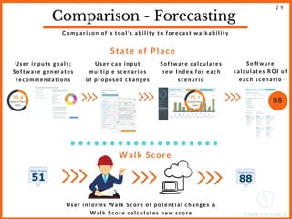 Comparison - Forecasting 
Comparison of a tool's ability to forecast walkability
State of Place 
User can input
multiple scenarios
of proposed changes
User inputs goals;
Software generates
recommendations
User informs Walk Score of potential changes &
Walk Score calculates new score
2 9
Walk Score
$$
Software calculates
new Index for each
scenario
Software
calculates ROI of
each scenario
 