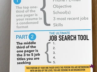 JOB SEARCH TOOL
THE ULTIMATE
The top one-
third of the
one pager is
your resume in
a condensed
format
1
{Phone / E-mail
Ob...