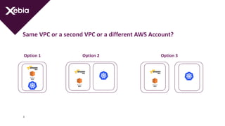 Same VPC or a second VPC or a different AWS Account?
4
Option 1 Option 2 Option 3
 