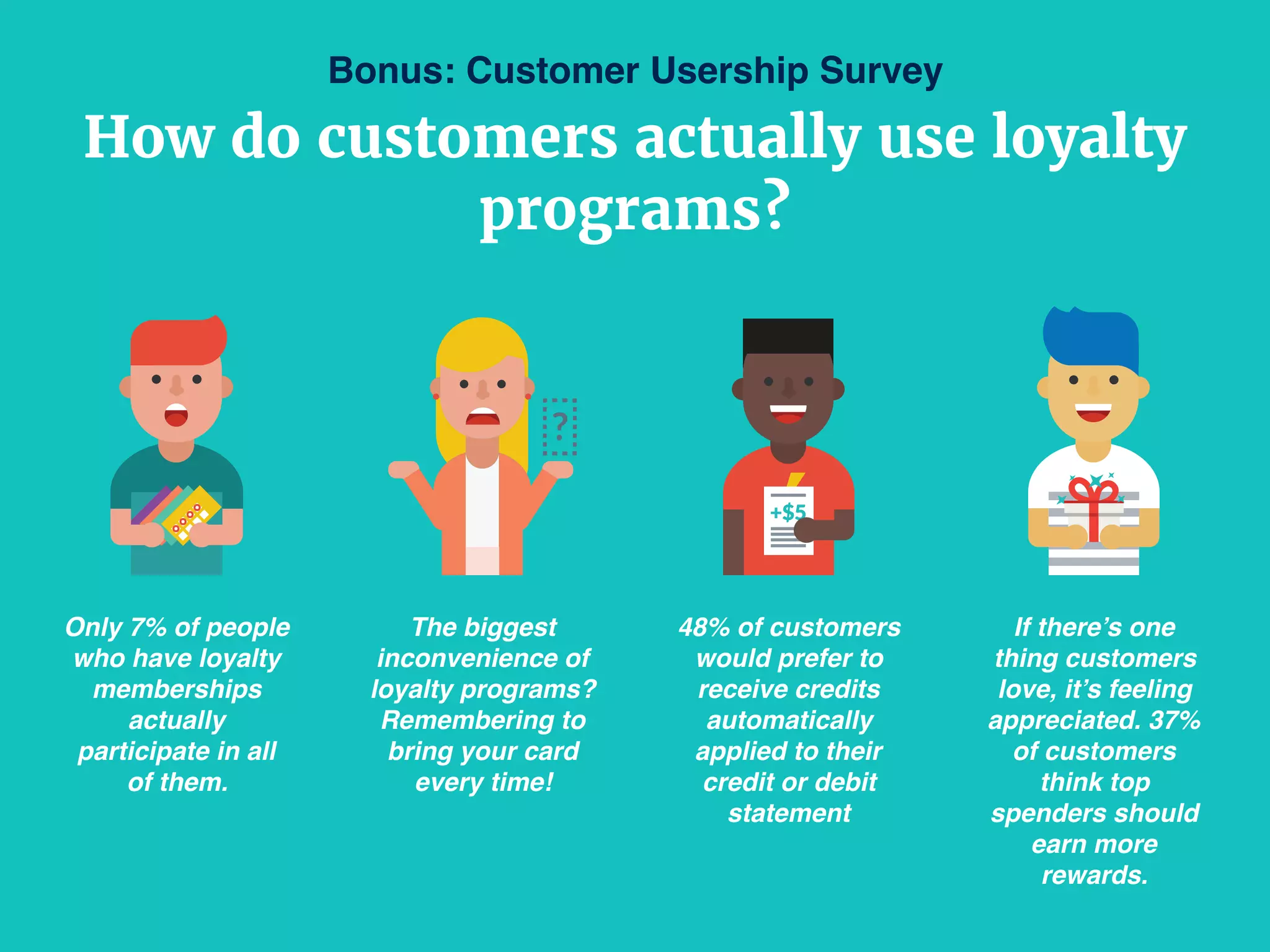 Bonus: Customer Usership Survey
How do customers actually use loyalty
programs?
Only 7% of people
who have loyalty
memberships
actually
participate in all
of them.
48% of customers
would prefer to
receive credits
automatically
applied to their
credit or debit
statement
The biggest
inconvenience of
loyalty programs?
Remembering to
bring your card
every time!
If there’s one
thing customers
love, it’s feeling
appreciated. 37%
of customers
think top
spenders should
earn more
rewards.
 