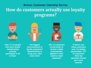 Bonus: Customer Usership Survey
How do customers actually use loyalty
programs?
Only 7% of people
who have loyalty
memberships
actually
participate in all
of them.
48% of customers
would prefer to
receive credits
automatically
applied to their
credit or debit
statement
The biggest
inconvenience of
loyalty programs?
Remembering to
bring your card
every time!
If there’s one
thing customers
love, it’s feeling
appreciated. 37%
of customers
think top
spenders should
earn more
rewards.
 