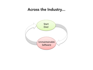 Across the Industry…
Start%
Over%
Unmaintainable%
So0ware%
 