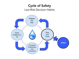 Fewer%
Problems%to%
Fix%
Stop%%
and%
Think%
Mi8gate%
the%
Risk%
Increased%
Produc8vity%
and%
Innova8on%
Safety'
Cycle of S...