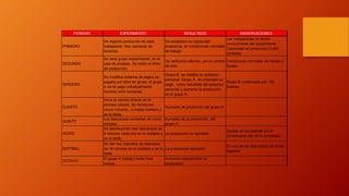 PERIODO EXPERIMENTO RESULTADO OBSERVACIONES 
PRIMERO 
Se registra produccón de cada 
trabajadora. Dos semanas de 
duración. 
Se establece su capacidad 
productiva, en condiciones normales 
de trabajo 
Las trabajadoras no tenian 
conocimiento del experimento. 
Capacidad de producción 2.400 
unidades 
SEGUNDO 
Se aisla grupo experimental, en la 
sala de pruebas. Se midio el ritmo 
de producción. 
Se verificaròn efectos, por el cambio 
de sitio. 
Condiciones normales de trabajo y 
horario. 
TERCERO 
Se modifica sistema de pagos,se 
pagaba por labor en grupo, al grupo 
A se lie pago individualmente. 
Durante ocho semanas. 
Grupo B, se dividido su esfuerzo 
personal. Grupo A. vio mejorado su 
pago , como resultado del esfuerzo 
personal y aumento la produccion 
en el grupo A. 
Grupo B conformado por 100 
jovenes. 
CUARTO 
Inicia el cambio directo en el 
proceso laboral, Se introducen 
cincio minutos , a media mañana y 
en la tarde. 
Aumento de produccón del grupo A. 
QUINTO 
Los descansos aumentan en cinco 
minutos 
Aumento de la producción. del 
grupo A 
SEXTO 
Se distribuyeròn tres descansos de 
5 minutos cada uno en la mañana y 
en la tarde. 
La producción no aumento. 
Quejas de las jovenes por el 
rompimiento del ritmo de trabajo. 
SEPTIMO 
Se dan los intervalos de descanso 
de 10 minutos en la mañana y en la 
tarde 
La p roduccion aumento 
En uno de los descansos se sirven 
regerios. 
OCTAVO 
El grupo A trabajo media hora 
menos. 
Aumento notariamente la 
produccion 
 