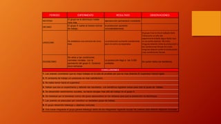 PERIODO EXPERIMENTO RESULTADO OBSERVACIONES 
NOVENO 
El grupo se le disminuyo media 
hora mas 
laproducción permanecio constante. 
DECIMO 
El grupo A vuelve al horario normal 
de trabajo. 
la produccion aumento 
considerablemente 
UNDECIMO 
Se establece una semana de cinco 
dias. 
La produccion aumento nuevamente. 
pero no como se esperaba 
Al grupo A se le dio el sabado libre. 
Transcurre un año del 
experimento.Existia algun factor que 
no se podia explicar. No hubo 
ninguna relación entre la producción y 
las condiciones fisicas.No hubo 
ninguna relacion entre la prodcucción 
y las condiciones fisicas. 
DUODECIMO 
Se volvio a las condiciones 
normales iniciales. con la 
aprovación del grupo A. Duracion 
doce semanas. 
La producción llego a las 3.000 
unidades. 
Se quitan todos los beneficios. 
CONCLUSIONES 
1. Las jovenes consideran que es mejor trabajar en la sala de pruebas por que es mas divertido.El supervisor menos rigido. 
2. El ambiente de trabajo sin presiones es mas satisfactorio. 
3. No habia temor hacia el supervisor. 
4. Sabian que era un experimento y debirian dar resultados. Los beneficios logrados serian para todo el grupo de trabajo. 
5. Se desarrollan sentimientos sociales, se hacen amigas mas allá del trabajo en el grupo A. 
6. Se interesan por el bienestar comun del grupo apoyandose en los retrasos para que la producción no disminuya. 
7. Las jovenes se preocupan por constituir un verdadero grupo de trabajo. 
8. El grupo desarrollo liderazgo y objetivos comunes. 
9. Una nueva integrante al grupo,genera liderazgo dento de los integrantes logrando ayudar las jovenes para obtener objetivos comunes. 
 