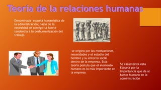 Denominada escuela humanística de 
la administración; nació de la 
necesidad de corregir la fuerte 
tendencia a la deshumanización del 
trabajo. 
se origino por las motivaciones, 
necesidades y el estudio del 
hombre y su entorno social 
dentro de la empresa. Esta 
teoría postula que el elemento 
humano es lo más importante en 
la empresa 
Se caracteriza esta 
Escuela por la 
importancia que da al 
factor humano en la 
administración 
 