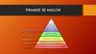 PIRAMIDE DE MASLOW 
 