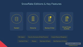 Snow Agile Module Ultimate+SnowPro+Core+Certification+Course+Slides+by+Tom+Bailey (1).pdf
