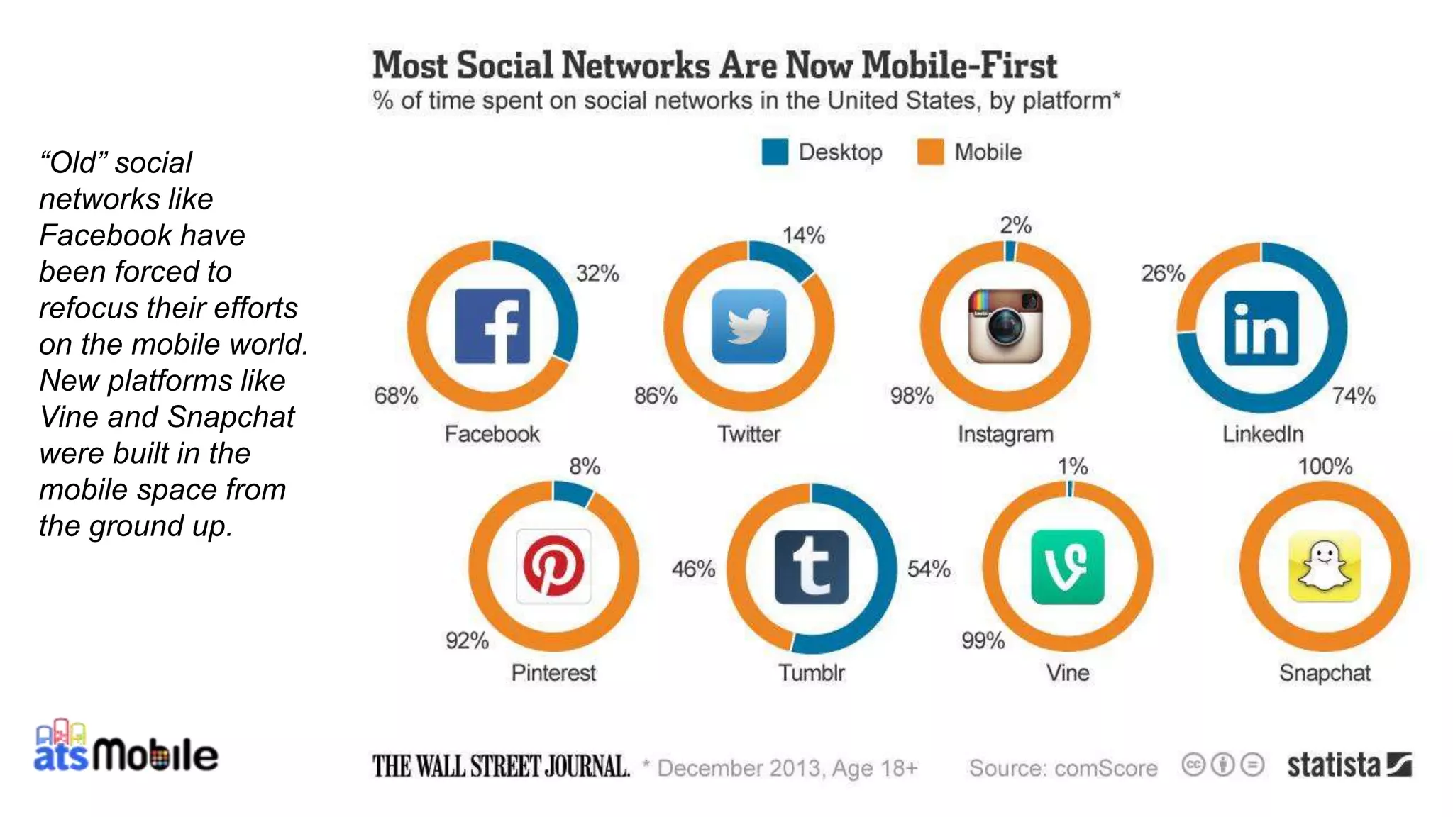 “Old” social 
networks like 
Facebook have 
been forced to 
refocus their efforts 
on the mobile world. 
New platforms like 
Vine and Snapchat 
were built in the 
mobile space from 
the ground up. 
 