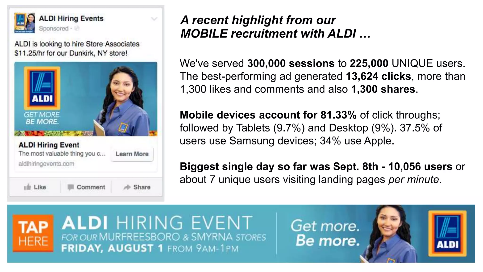 A recent highlight from our 
MOBILE recruitment with ALDI … 
We've served 300,000 sessions to 225,000 UNIQUE users. 
The best-performing ad generated 13,624 clicks, more than 
1,300 likes and comments and also 1,300 shares. 
Mobile devices account for 81.33% of click throughs; 
followed by Tablets (9.7%) and Desktop (9%). 37.5% of 
users use Samsung devices; 34% use Apple. 
Biggest single day so far was Sept. 8th - 10,056 users or 
about 7 unique users visiting landing pages per minute. 
23 
 