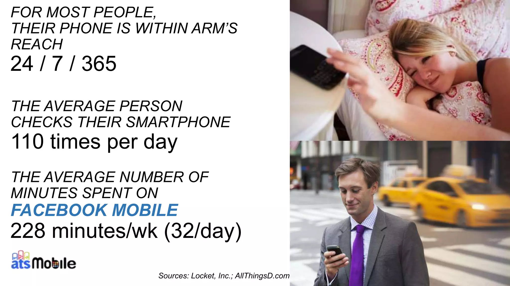 FOR MOST PEOPLE, 
THEIR PHONE IS WITHIN ARM’S 
REACH 
24 / 7 / 365 
THE AVERAGE PERSON 
CHECKS THEIR SMARTPHONE 
110 times per day 
THE AVERAGE NUMBER OF 
MINUTES SPENT ON 
FACEBOOK MOBILE 
228 minutes/wk (32/day) 
Sources: Locket, Inc.; AllThingsD.com 
 
