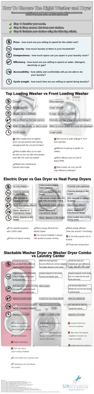 Ultimate Washer Dryer Comparison Infographic