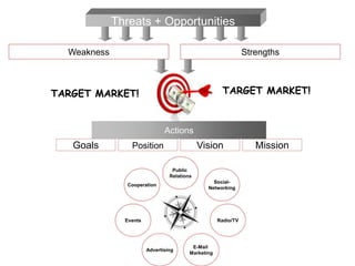 Threats + OpportunitiesWeaknessStrengthsTARGET MARKET! TARGET MARKET! ActionsGoalsPositionVisionMissionPublic RelationsSocial-NetworkingCooperationRadio/TVEventsAdvertisingE-Mail Marketing