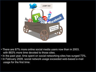 The Big Deal over Social Media Marketing MarketingNatalie Guse There are 87% more online social media users now than in 2003,   with 883% more time devoted to those sites.  In the past year, time spent on social networking sites has surged 73%. 