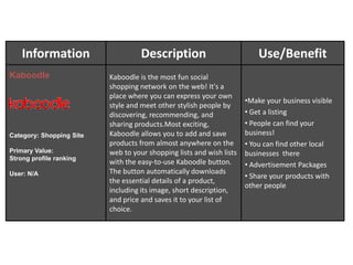 InformationDescriptionUse/BenefitGoogle Maps (for a time named Google Local) is a  web mapping service application and technology provided by Google, free (for non-commercial use), that powers many map-based services, including the Google Maps website, Google Ride Finder, Google Transit, and maps embedded on third-party websites via the Google Maps. It offers street maps, a route planner for traveling by foot, car, or public transport and an urban business locator for numerous contries around the world. According to one of its creators (), Google Maps is "a way of organising the world's information geographically Get a listing