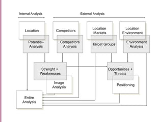 External AnalysisInternal AnalysisLocationCompetitorsLocation MarketsLocationEnvironmentPotential-AnalysisCompetitorsAnalysisTarget GroupsEnvironmentAnalysisStrenght + WeaknessesOpportunities +ThreatsPositioningImageAnalysisEntireAnalysis