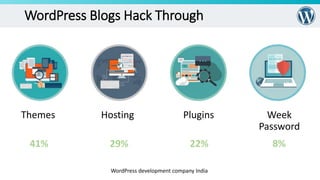 WordPress Blogs Hack Through
WordPress development company India
Themes Week
Password
Hosting Plugins
41% 8%29% 22%
 
