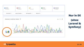 27 / 79
Nur in DE
(ohne
Laravel &
Symfony)
 