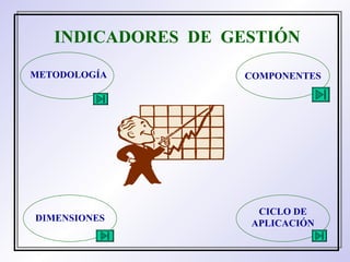 INDICADORES  DE  GESTIÓN  METODOLOGÍA COMPONENTES CICLO DE APLICACIÓN DIMENSIONES 