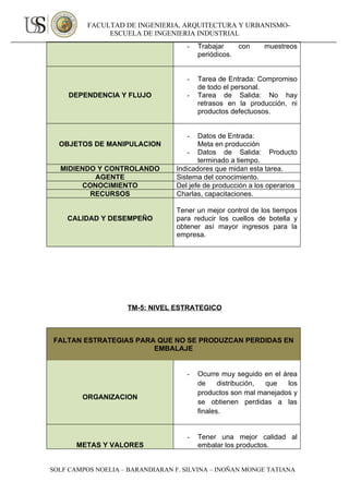 FACULTAD DE INGENIERIA, ARQUITECTURA Y URBANISMO-
               ESCUELA DE INGENIERIA INDUSTRIAL
                                     -   Trabajar    con     muestreos
                                         periódicos.


                                     -   Tarea de Entrada: Compromiso
                                         de todo el personal.
     DEPENDENCIA Y FLUJO             -   Tarea de Salida: No hay
                                         retrasos en la producción, ni
                                         productos defectuosos.


                                     -   Datos de Entrada:
  OBJETOS DE MANIPULACION                Meta en producción
                                     - Datos de Salida: Producto
                                         terminado a tiempo.
  MIDIENDO Y CONTROLANDO          Indicadores que midan esta tarea.
          AGENTE                  Sistema del conocimiento.
       CONOCIMIENTO               Del jefe de producción a los operarios
         RECURSOS                 Charlas, capacitaciones.

                                  Tener un mejor control de los tiempos
    CALIDAD Y DESEMPEÑO           para reducir los cuellos de botella y
                                  obtener así mayor ingresos para la
                                  empresa.




                    TM-5: NIVEL ESTRATEGICO



FALTAN ESTRATEGIAS PARA QUE NO SE PRODUZCAN PERDIDAS EN
                       EMBALAJE


                                     -   Ocurre muy seguido en el área
                                         de     distribución, que   los
                                         productos son mal manejados y
        ORGANIZACION
                                         se obtienen perdidas a las
                                         finales.


                                     -   Tener una mejor calidad al
       METAS Y VALORES                   embalar los productos.


SOLF CAMPOS NOELIA – BARANDIARAN F. SILVINA – INOÑAN MONGE TATIANA
 