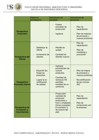 FACULTAD DE INGENIERIA, ARQUITECTURA Y URBANISMO-
               ESCUELA DE INGENIERIA INDUSTRIAL



                   Objetivos              Indicadores de           Indicadores de
                   estratégicos           resultado                actuación

                                             -   Costos
                                                 promedio de          -   Plan de
                                                 producción               capacitación
  Perspectiva
  Financiera                                 -   Ingresos             -   Plan de mejoras
                                                                          de procesos y
                                                                          nuevos productos

                                                                      -   Plan de
                                                                          capacitación
                      -   Satisfacer al      -   Planilla de
                          cliente                quejas               -   Plan de
                                                                          marketing y
                      -   Incremento de      -   Cantidad de              promoción
Perspectiva del           clientes               clientes nuevos
    Cliente


                                             -   Ingresos
                                                 procedentes de
                      -   Expandir las           nuevos               -   Plan de mejora
                          líneas de              productos                de procesos y
                          productos                                       nuevos productos
                                             -   Cantidad de
                      -   Lograr la re-          rechazos HS          -   Re-certificación
  Perspectiva             certificación          perdidas,                de las normas
Procesos interno          de calidad             cantidad de no           ISO
                                                 conforme.


                                             -   Producción/
                                                 cantidad de          -   Plan de
                                                 productos                capacitación
                                                 producidos x
                                                 hora x empleado      -   Plan de
                                                 Horas ocupadas           compromiso con
 Perspectiva de                                  $ invertidos %           la empresa
  Formación y                                    de avance del
  Crecimientos                                   plan




SOLF CAMPOS NOELIA – BARANDIARAN F. SILVINA – INOÑAN MONGE TATIANA
 