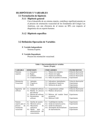 III.HIPÓTESIS Y VARIABLES
3.1 Formulación de hipótesis
3.1.1 Hipótesis general
Con el desarrollo de un sistema experto, contribuye significativamente en
el proceso de orientación vocacional de los Estudiantes del Colegio Las
Américas, con una eficiencia de al menos un 80% con respecto al
diagnóstico de un experto humano.
3.1.2 Hipótesis especifica
3.2 Definición Operación de Variables
 Variable Independiente
Sistema Experto.
 Variable Dependiente
Proceso de orientación vocacional.
Tabla 1. Operacionalización de variables
Fuente: [Propio]
VARIABLE DIMENSION INDICADORES INSTRUMENTO
Sistemas
expertos
1.1. Conceptos.
1.2. Reglas.
1.3. Atributos.
1.4. Comprensibilidad.
1.1. Número de conceptos.
1.2. Número de reglas.
1.3. Número de atributos
1.4. Índice de pruebas al sistema.
Ficha de observación
Ficha de observación
Ficha de observación
Experimento
Orientación
Vocacional
2.1. Aptitudes
2.2. Cognitivos
2.3. Perfil
2.4. Indicadores Aptitudinales.
2.5. Indicadores Cognitivos.
2.6. Definición de perfil.
Ficha de observación
Experimento
Experimento
Experimento
Ingeniería del
software
3.1. Calidad del software
3.2. Modelo de proceso
del software
3.3. Método del software
3.4. Herramientas del
software
3.1. Aseguramiento calidad
3.2. Madurez del proceso
3.3. Métricas del modelo lineal
secuencial
3.4. Métricas CASE
Ficha de observación
Ficha de observación
Experimento
Experimento
Sistema
experto para el
proceso de
orientación
vocacional
4.1. Interfaz de usuario.
4.2. Memoria activa.
4.3. Mecanismo de
inferencia.
4.4. Medio para la
administración del
conocimiento.
4.1. Usabilidad de interfaz.
4.2. Grado de memoria activa.
4.3. Grado de inferencia.
4.4. Desempeño del formalismo
de representación.
Experimento
Experimento
Experimento
Experimento
 