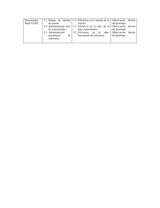 Herramienta
Shell CLIPS
5.1. Manejo de interfaz
de usuario
5.2. Administración base
de conocimiento
5.3. Administración
mecanismo de
inferencia
5.1. Eficiencia en el manejo de la
interfaz
5.2. Eficiencia de la adm. de la
base conocimiento
5.3. Eficiencia en la adm.
mecanismo de inferencia.
Observación directa
del prototipo
Observación directa
del prototipo
Observación directa
del prototipo
 