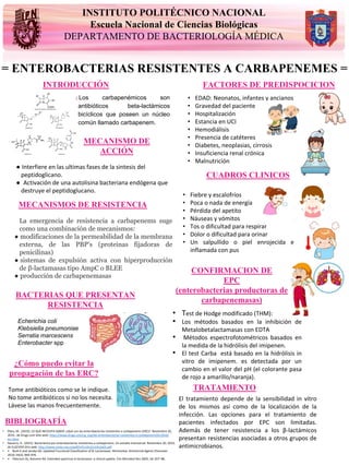 INSTITUTO POLITÉCNICO NACIONAL
Escuela Nacional de Ciencias Biológicas
DEPARTAMENTO DE BACTERIOLOGÍA MÉDICA
= ENTEROBACTERIAS RESISTENTES A CARBAPENEMES =
OAXACA
INTRODUCCIÓN
BACTERIAS QUE PRESENTAN
RESISTENCIA
CONFIRMACION DE
EPC
(enterobacterias productoras de
carbapenemasas)
җ Los carbapenémicos son
antibióticos beta-lactámicos
bicíclicos que poseen un núcleo
común llamado carbapenem.
BIBLIOGRAFÍA
MECANISMOS DE RESISTENCIA
¿Cómo puedo evitar la
propagación de las ERC?
CUADROS CLINICOS
• Fiebre y escalofríos
• Poca o nada de energía
• Pérdida del apetito
• Náuseas y vómitos
• Tos o dificultad para respirar
• Dolor o dificultad para orinar
• Un salpullido o piel enrojecida e
inflamada con pus
FACTORES DE PREDISPOCICION
• Test de Hodge modificado (THM):
• Los métodos basados en la inhibición de
Metalobetalactamasas con EDTA
• Métodos espectrofotométricos basados en
la medida de la hidrólisis del imipenen.
• El test Carba está basado en la hidrólisis in
vitro de imipenem. es detectada por un
cambio en el valor del pH (el colorante pasa
de rojo a amarillo/naranja).
MECANISMO DE
ACCIÓN
● Interfiere en las ultimas fases de la sintesis del
peptidoglicano.
● Activación de una autolisina bacteriana endógena que
destruye el peptidoglucano.
TRATAMIENTO
El tratamiento depende de la sensibilidad in vitro
de los mismos así como de la localización de la
infección. Las opciones para el tratamiento de
pacientes infectados por EPC son limitadas.
Además de tener resistencia a los β-lactámicos
presentan resistencias asociadas a otros grupos de
antimicrobianos.
La emergencia de resistencia a carbapenems suge
como una combinación de mecanismos:
● modificaciones de la permeabilidad de la membrana
externa, de las PBP’s (proteinas fijadoras de
penicilinas)
● sistemas de expulsión activa con hiperproducción
de β-lactamasas tipo AmpC o BLEE
● producción de carbapenemasas
• EDAD: Neonatos, infantes y ancianos
• Gravedad del paciente
• Hospitalización
• Estancia en UCI
• Hemodiálisis
• Presencia de catéteres
• Diabetes, neoplasias, cirrosis
• Insuficiencia renal crónica
• Malnutrición
Echerichia coli
Klebsiella pneumoniae
Serratia marcescens
Enterobacter spp
Tome antibióticos como se le indique.
No tome antibióticos si no los necesita.
Lávese las manos frecuentemente.
• Plata, M.. (2019). LO QUE NECESITA SABER: ¿Qué son las enterobacterias resistentes a carbapenems (ERC)?. Noviembre 20,
2019., de Drugs.com Sitio web: https://www.drugs.com/cg_esp/las-enterobacterias-resistentes-a-carbapenems%C2%A0-
erc.html
• Navarro, A.. (2015). Bacteriemia por enterobacterias resistentes a carbapenems. Un estudio transversal. Noviembre 20, 2019,
de ELSEVIER Sitio web: http://www.scielo.org.co/pdf/inf/v19n2/v19n2a03.pdf
• • Bush K and Jacoby GA. Updated Functional Classification of β−Lactamases. Minireview. Antimicrob Agents Chemoter
2010; 54(3); 969–976.
• • Paterson DL, Bonomo RA. Extended-spectrum b-lactamases: a clinical update. Clin Microbiol Rev 2005; 18: 657–86.
 