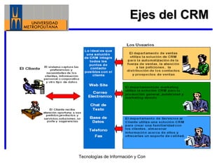 Ejes del CRM 