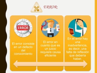 ERROR:
El error consiste
en un defecto
del
conocimiento
El error en
cuanto que es
un juicio
requiere causa
eficiente
En el error hay
una
inadvertencia,
es decir, una
falta de reflexión
que debería
haber.
Fuenteimagen:
https://st.depositphotos.com/2644293/3274/v/950/depositphotos_
 