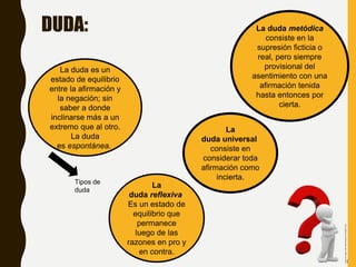 DUDA:
La duda es un
estado de equilibrio
entre la afirmación y
la negación; sin
saber a donde
inclinarse más a un
extremo que al otro.
La duda
es espontánea.
Tipos de
duda
La
duda reflexiva
Es un estado de
equilibrio que
permanece
luego de las
razones en pro y
en contra.
La duda metódica
consiste en la
supresión ficticia o
real, pero siempre
provisional del
asentimiento con una
afirmación tenida
hasta entonces por
cierta.
La
duda universal
consiste en
considerar toda
afirmación como
incierta.
Fuentedeimagen:https://danielmiessler.com/blog/the-other-
half-of
 