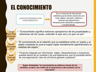 EL CONOCIMIENTO
¿QUÉ ENTENDEMOS POR
CONOCIMIENTO?
Es un conjunto de información
(saberes que se tienen acerca de una
cosa: objeto, situación, materia o
ciencia) que adquirimos y
almacenamos mediante la experiencia
o el aprendizaje .
Jorge
Raúl Díaz
Muñante,
2004
• “Conocimiento significa entonces apropiarnos de las propiedades y
relaciones de las cosas, entender lo que son y lo que no son”
David
Gonzales
, 2012
• “El conocimiento es la relación que se establece entre un sujeto y un
objeto mediante la cual el sujeto capta mentalmente (aprehensión) la
realidad del objeto.”
Juan
Chervati
n, 2015
• “Conjunto integrado por información, reglas, interpretaciones y conexiones
puestas dentro de un contexto y de una experiencia, que ha sucedido dentro
de una organización, bien de una forma general o personal.”
Según Aristóteles “el conocimiento se obtiene a través de los
sentidos, es decir, por medio de la experiencia y del contacto con la
naturaleza”
 