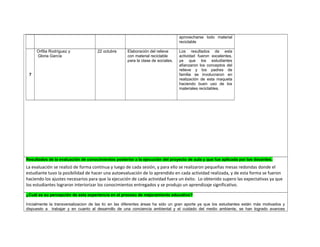 aprovecharse todo material 
reciclable 
7 
Orfilia Rodríguez y 
Gloria García 
22 octubre Elaboración del relieve 
con material reciclable 
para la clase de sociales. 
Los resultados de esta 
actividad fueron excelentes, 
ya que los estudiantes 
afianzaron los conceptos del 
relieve y los padres de 
familia se involucraron en 
realización de esta maqueta 
haciendo buen uso de los 
materiales reciclables. 
Resultados de la evaluación de conocimientos posterior a la ejecución del proyecto de aula y que fue aplicada por los docentes. 
La evaluación se realizó de forma continua y luego de cada sesión, y para ello se realizaron pequeñas mesas redondas donde el 
estudiante tuvo la posibilidad de hacer una autoevaluación de lo aprendido en cada actividad realizada, y de esta forma se fueron 
haciendo los ajustes necesarios para que la ejecución de cada actividad fuera un éxito. Lo obtenido supero las expectativas ya que 
los estudiantes lograron interiorizar los conocimientos entregados y se produjo un aprendizaje significativo. 
¿Cuál es su percepción de esta experiencia en el proceso de mejoramiento educativo? 
Inicialmente la transversalizacion de las tic en las diferentes áreas ha sido un gran aporte ya que los estudiantes están más motivados y 
dispuesto a trabajar y en cuanto al desarrollo de una conciencia ambiental y el cuidado del medio ambiente, se han logrado avances 
 