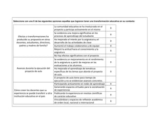 Seleccione con una X de las siguientes opciones aquellas que lograron tener una transformación educativa en su contexto: 
Efectos o transformaciones ha 
producido su propuesta en otros 
docentes, estudiantes, directivos, 
padres y madres de familia? 
La comunidad educativa se ha involucrado en el 
proyecto y participa activamente en el mismo 
X 
Se evidencia una mejora significativa en los 
procesos de aprendizaje del estudiante 
X 
Ha mejorado el interés por la asignatura y el 
desarrollo de las actividades de clase 
X 
Aumentó el trabajo colaborativo y de equipo X 
Mejoró la actitud hacia el conocimiento y la 
X 
asignatura 
No hay efectos significativos con el proyecto 
Avances durante la ejecución del 
proyecto de aula 
Se evidencia un mejoramiento en el rendimiento 
de la asignatura a partir de mejoras en las 
evaluaciones a los alumnos. 
X 
Ha mejorado el aprendizaje de temáticas 
específicas de los temas que aborda el proyecto 
de aula. 
X 
El proyecto de aula tiene poco tiempo de 
ejecución y no se evidencian avances concretos. 
Cómo creen los docentes que su 
experiencia se puede transferir a otra 
institución educativa en el país 
Participando activamente en redes de aprendizaje X 
Generando espacios virtuales para la socialización 
X 
de experiencias 
Publicando la experiencia en revistas científicas 
de carácter educativo 
X 
Vinculándose a espacios de reflexión académica 
de orden local, nacional o internacional 
X 
 