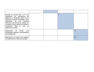 Durante la semana del 1 al 5 de 
septiembre los estudiantes se 
dedicaron a recolectar dentro de la 
institución material reciclables, para 
elaboración de una maqueta 
referente a las formas de relieve, en 
compañía de los padres de familia o 
acudientes. Para lo cual se 
observara un video 
5 
Elaboración de Flores: Los 
estudiantes realizaron manualidades 
con botellas pet 
17 
Elaboración del relieve con material 
reciclable para la clase de sociales. 
22 
