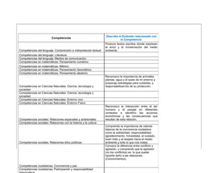 Competencias Describa el Estándar relacionado con 
la Competencia 
Competencias del lenguaje: Comprensión e interpretación textual 
Produce textos escritos donde expresan 
el amor y la conservación del medio 
ambiente. 
Competencias del lenguaje: Literatura 
Competencias del lenguaje: Medios de comunicación. 
Competencias en matemáticas: Pensamiento numérico 
Competencias en matemáticas: Métrico 
Competencias en matemáticas: Pensamiento Geométrico 
Competencias en matemáticas: Pensamiento aleatorio 
Competencias en Ciencias Naturales: Ciencia, tecnología y 
sociedad 
Reconozco la importancia de animales, 
plantas, agua y el suelo de mi entorno y 
propongo estrategias para cuidarlas, y 
responsabilizarnos de su protección. 
Competencias en Ciencias Naturales: Ciencia, tecnología y 
sociedad 
Competencias en Ciencias Naturales: Entorno vivo 
Competencias en Ciencias Naturales: Entorno Físico 
Competencias sociales: Relaciones espaciales y ambientales 
Reconozco la interacción entre el ser 
humano y el paisaje en diferentes 
contextos e identifico las acciones 
económicas y las consecuencias que 
resultan de esta relación. 
Competencias sociales: Relaciones con la historia y la cultura 
Competencias sociales: Relaciones ético políticas 
Comprendo la importancia de valores 
básicos de la convivencia ciudadana 
como la solidaridad, responsabilidad, 
agradecimiento, honestidad, el cuidado, 
buen trato y el respeto hacia el medio 
ambiente y todo lo que nos rodea. 
Competencias ciudadanas: Convivencia y paz 
Conozco la diferencia entre conflicto y 
agresión, y comprendo que la agresión 
(no los conflictos) es lo que puede 
hacerle daño a las relaciones. 
(Conocimientos). 
Competencias ciudadanas: Participación y responsabilidad 
democrática 
 