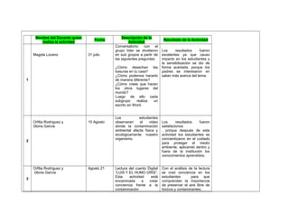 Nombre del Docente quien 
realiza la actividad Fecha Descripción de la 
Actividad Resultado de la Actividad 
1 
Magola Lozano 31 julio 
Conversatorio: con el 
grupo líder se dividieron 
en sub grupos a partir de 
las siguientes preguntas: 
¿Cómo desechan las 
basuras en tu casa? 
¿Cómo podemos hacerlo 
de manera diferente? 
¿Cómo crees que hacen 
los otros lugares del 
mundo? 
Luego de ello cada 
subgrupo realiza un 
escrito en Word. 
Los resultados fueron 
excelentes ya que causo 
impacto en los estudiantes y 
la sensibilización se dio de 
forma acertada, porque los 
padres se interesaron en 
saber más acerca del tema. 
2 
Orfilia Rodríguez y 
Gloria García 
15 Agosto 
Los estudiantes 
observaran el video 
donde la contaminación 
ambiental afecta física y 
sicológicamente nuestro 
organismo. 
Los resultados fueron 
satisfactorios 
, porque después de esta 
actividad los estudiantes se 
concientizaron en el cuidado 
para proteger el medio 
ambiente, aplicando dentro y 
fuera de la institución los 
conocimientos aprendidos. 
3 
Orfilia Rodríguez y 
Gloria García 
Agosto 21 Lectura del cuento Digital 
“LUIS Y EL HUMO GRIS”. 
Esta actividad está 
encaminada a crear 
conciencia frente a la 
contaminación 
Con el análisis de la lectura 
se creó conciencia en los 
estudiantes para que 
comprendan la importancia 
de preservar el aire libre de 
tóxicos y contaminantes. 
 