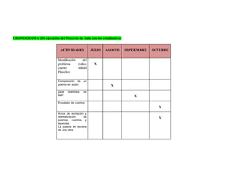 CRONOGRAMA (De ejecución del Proyecto de Aula con los estudiantes): 
ACTIVIDADES 
JULIO 
AGOSTO 
SEPTIEMBRE 
OCTUBRE 
Identificación del 
problema (video 
cuento infantil 
Pinocho) 
X 
Comprensión de un 
poema en audio 
X 
¡Qué divertidos es 
leer! 
X 
Ensalada de cuentos 
X 
Actos de recitación y 
dramatización: de 
poemas, cuentos, y 
leyendas 
La puesta en escena 
de una obra 
X 
