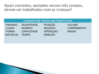 CONCEITOS FÍSICO-MATEMÁTICOS 
TAMANHO 
LUGAR 
FORMA 
DISTÂNCIA 
QUANTIDADE 
NÚMERO 
CAPACIDADE 
TEMPO 
POSIÇÃO 
MEDIÇÃO 
OPERAÇÃO 
DIREÇÃO 
VOLUME 
COMPRIMENTO 
MASSA 
 
