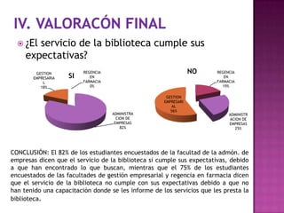 IV. VALORACÓN FINAL¿El servicio de la biblioteca cumple sus expectativas?CONCLUSIÓN: El 82% de los estudiantes encuestados de la facultad de la admón. de empresas dicen que el servicio de la biblioteca si cumple sus expectativas, debido a que han encontrado lo que buscan, mientras que el 75% de los estudiantes encuestados de las facultades de gestión empresarial y regencia en farmacia dicen que el servicio de la biblioteca no cumple con sus expectativas debido a que no han tenido una capacitación donde se les informe de los servicios que les presta la biblioteca.