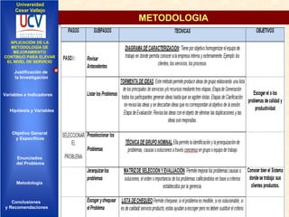 Universidad
Cesar Vallejo

METODOLOGIA
APLICACIÓN DE LA
IMPLEMENTACIÓN DE UNA
APLICACIÓN DE LA
METODOLOGÍA DE
INFRAESTRUCTURA DE
METODOLOGÍA DE
MEJORAMIENTO
SERVICIOS DE ELEVAR
MEJORAMIENTO
CONTINUO PARARED
INTEGRADOS
CONTINUO PARA ELEVAR
EL NIVEL DE SERVICIO
EL NIVEL DE SERVICIO

Justificación de
la Investigación

Variables e Indicadores

Hipótesis y Variables

Objetivo General
y Especificos

Enunciados
del Problema
Diseño Contratación
Indicadores Contratación

Metodología

Conclusiones
y Recomendaciones

 